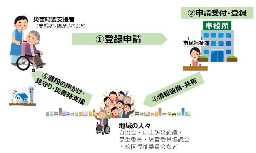 くらしの安心ダイヤル事業 災害時の見守り 社会福祉法人 阪南市社会福祉協議会